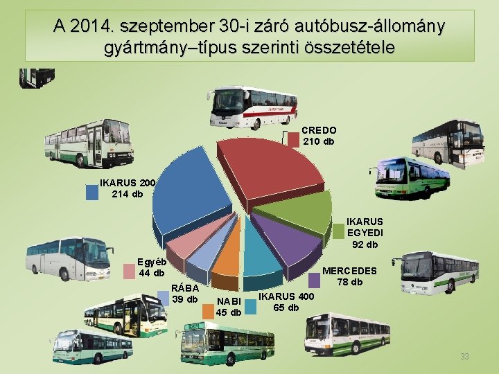 A 2014. szeptember 30 -i záró autóbusz-állomány gyártmány–típus szerinti összetétele CREDO 210 db IKARUS