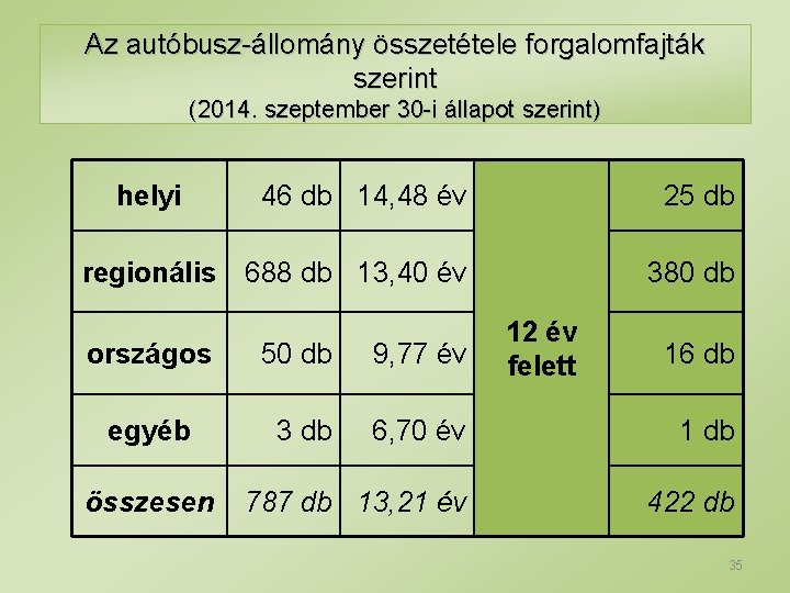 Az autóbusz-állomány összetétele forgalomfajták szerint (2014. szeptember 30 -i állapot szerint) helyi 46 db