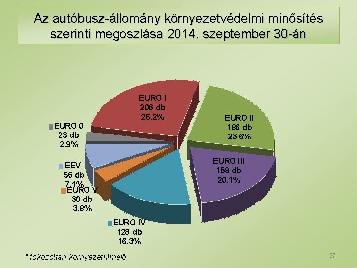 Az autóbusz-állomány környezetvédelmi minősítés szerinti megoszlása 2014. szeptember 30 -án EURO I 206 db