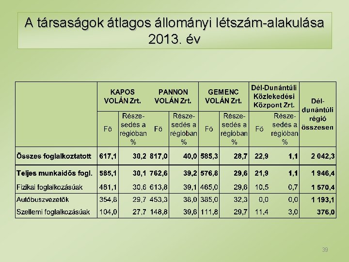 A társaságok átlagos állományi létszám-alakulása 2013. év 39 