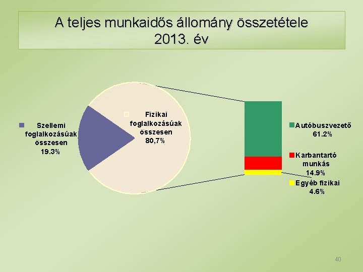 A teljes munkaidős állomány összetétele 2013. év Szellemi foglalkozásúak összesen 19. 3% Fizikai foglalkozásúak