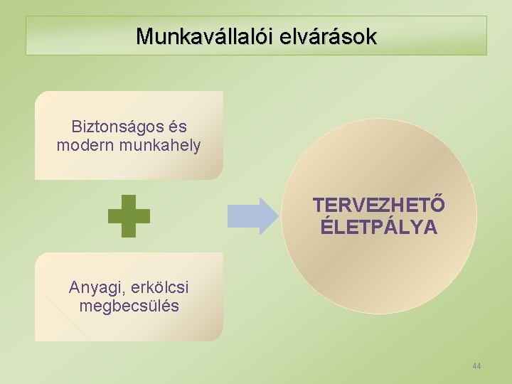 Munkavállalói elvárások Biztonságos és modern munkahely TERVEZHETŐ ÉLETPÁLYA Anyagi, erkölcsi megbecsülés 44 