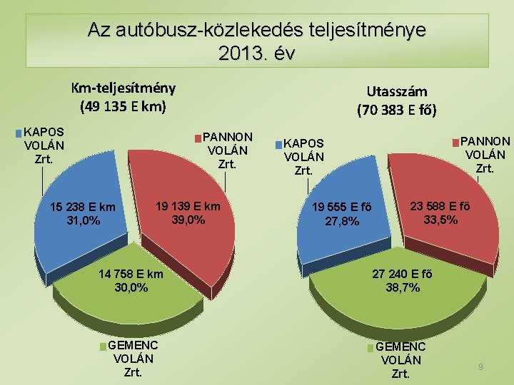 Az autóbusz-közlekedés teljesítménye 2013. év Km-teljesítmény (49 135 E km) KAPOS VOLÁN Zrt. Utasszám