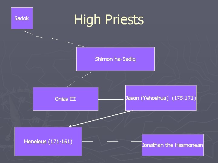 High Priests Sadok Shimon ha-Sadiq Onias III Meneleus (171 -161) Jason (Yehoshua) (175 -171)