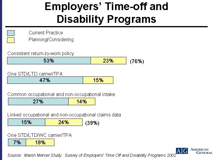 Employers’ Time-off and Disability Programs Current Practice Planning/Considering Consistent return-to-work policy 23% 53% (76%)