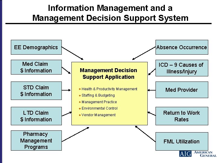 Information Management and a Management Decision Support System EE Demographics Absence Occurrence Med Claim