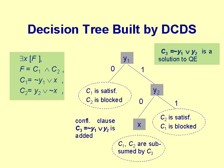 Decision Tree Built by DCDS x [F ], F = C 1 C 2