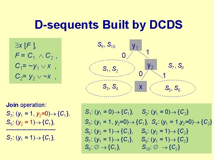 D-sequents Built by DCDS x [F ], F = C 1 C 2 ,