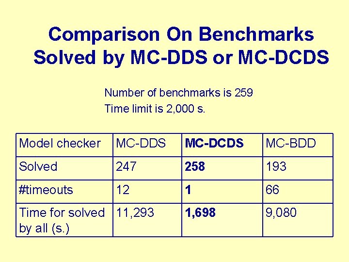 Comparison On Benchmarks Solved by MC-DDS or MC-DCDS Number of benchmarks is 259 Time