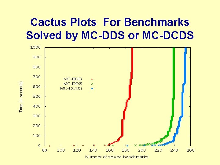Cactus Plots For Benchmarks Solved by MC-DDS or MC-DCDS 