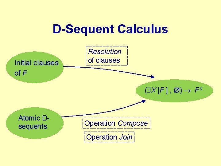 D-Sequent Calculus Initial clauses of F Resolution of clauses ( X [F ] ,