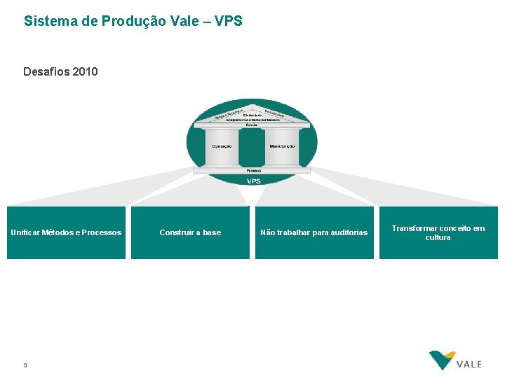 Sistema de Produção Vale – VPS Desafios 2010 Unificar Métodos e Processos 9 Construir