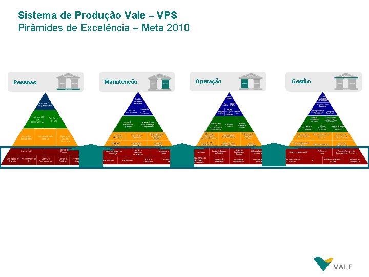 Sistema de Produção Vale – VPS Pirâmides de Excelência – Meta 2010 Pessoas Manutenção