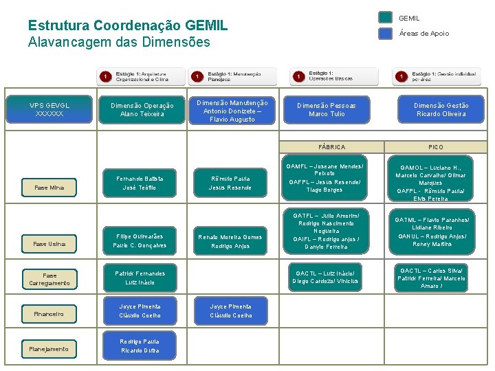 GEMIL Estrutura Coordenação GEMIL Alavancagem das Dimensões VPS GEVGL XXXXXX Dimensão Operação Alano Teixeira