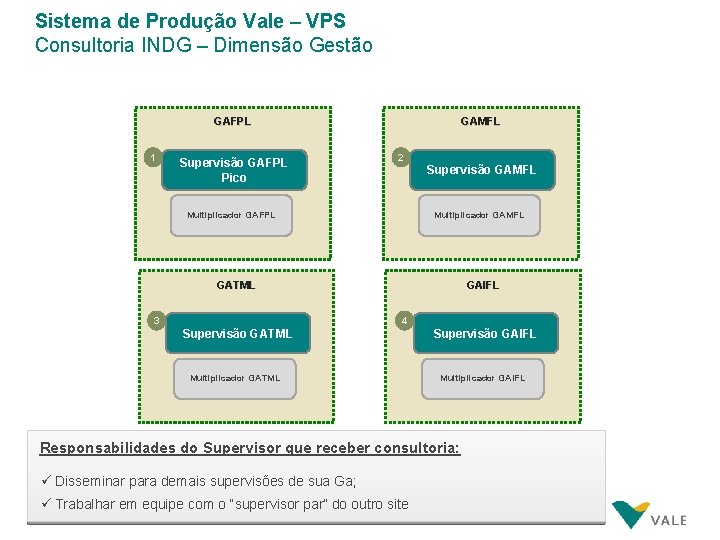 Sistema de Produção Vale – VPS Consultoria INDG – Dimensão Gestão GAFPL 1 Supervisão