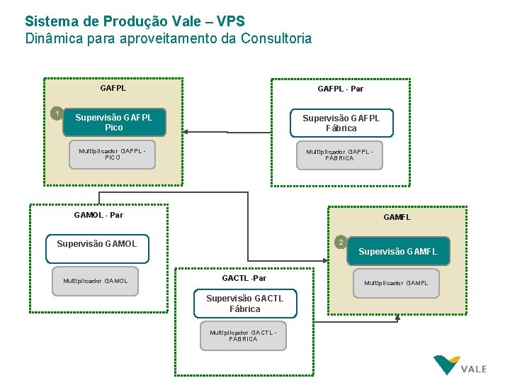 Sistema de Produção Vale – VPS Dinâmica para aproveitamento da Consultoria 1 GAFPL -
