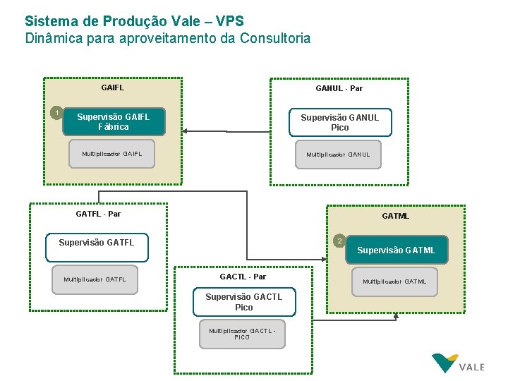 Sistema de Produção Vale – VPS Dinâmica para aproveitamento da Consultoria 1 GAIFL GANUL