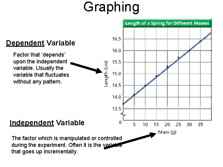 Graphing Dependent Variable Factor that ‘depends’ upon the independent variable. Usually the variable that