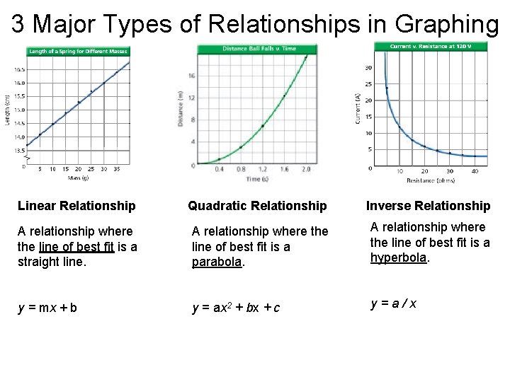 3 Major Types of Relationships in Graphing Linear Relationship Quadratic Relationship Inverse Relationship A