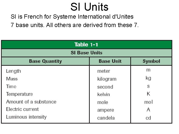 SI Units SI is French for Systeme International d'Unites 7 base units. All others