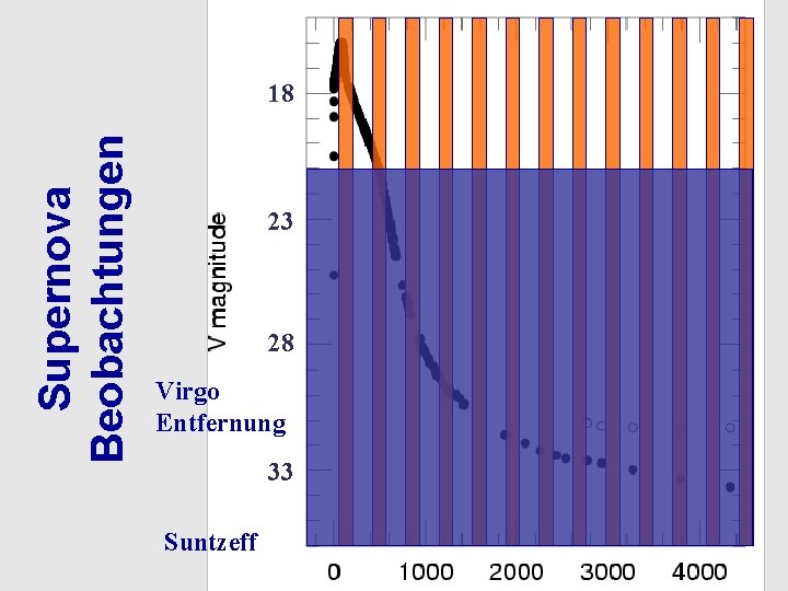 Supernova Beobachtungen 18 23 28 Virgo Entfernung 33 Suntzeff 