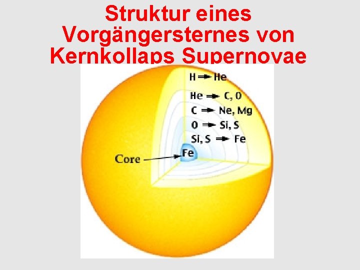 Struktur eines Vorgängersternes von Kernkollaps Supernovae 