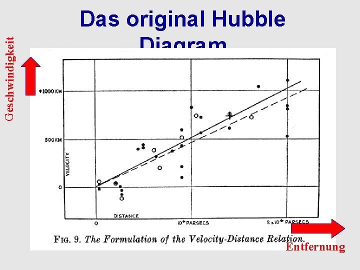 Geschwindigkeit Das original Hubble Diagram Entfernung 