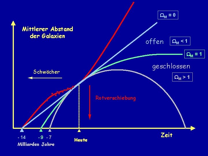  M = 0 Mittlerer Abstand der Galaxien offen M < 1 M =