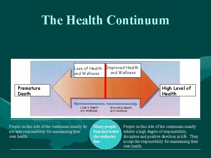 The Health Continuum Loss of Health Improved Health and Wellness Premature Death People on