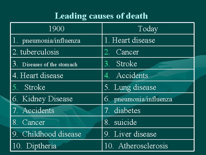Leading causes of death 1900 1. pneumonia/influenza 2. tuberculosis 3. Diseases of the stomach