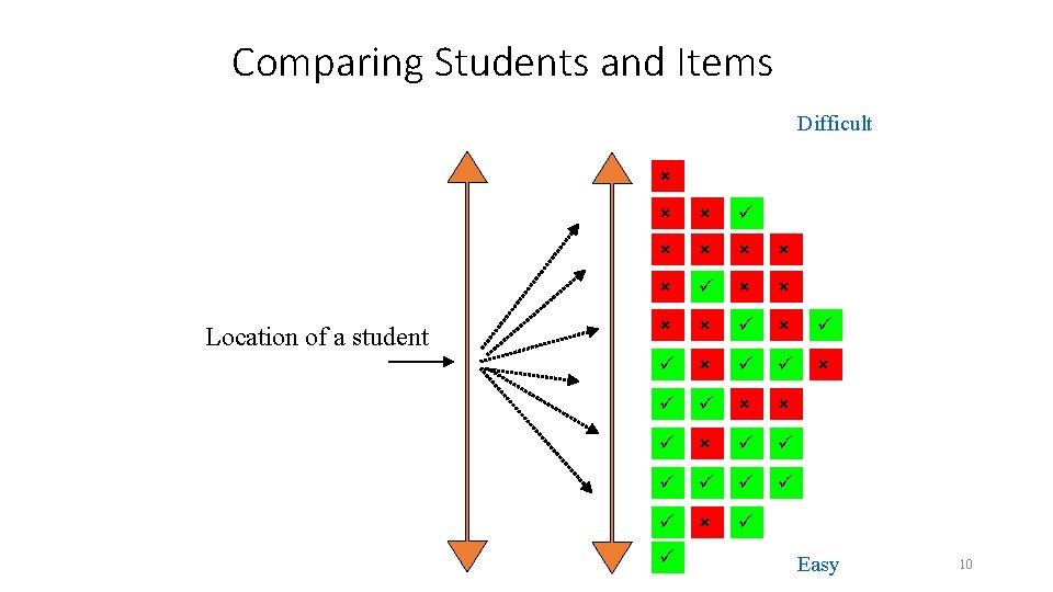 Comparing Students and Items Difficult Location of a student Easy 10 