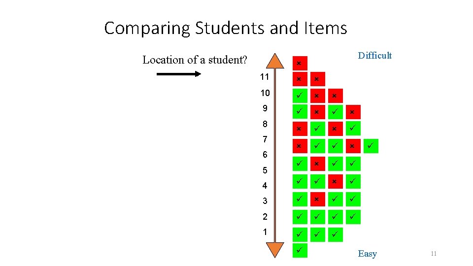 Comparing Students and Items Location of a student? Difficult 11 10 9 4 3