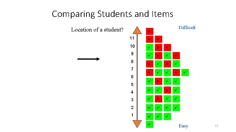 Comparing Students and Items Location of a student? Difficult 11 10 9 4 3