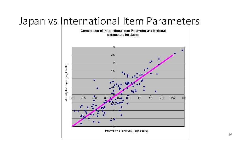 Japan vs International Item Parameters Comparison of International Item Parameter and National parameters for