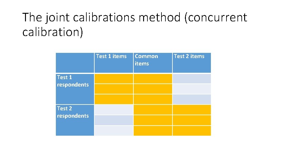 The joint calibrations method (concurrent calibration) Test 1 items Test 1 respondents Test 2