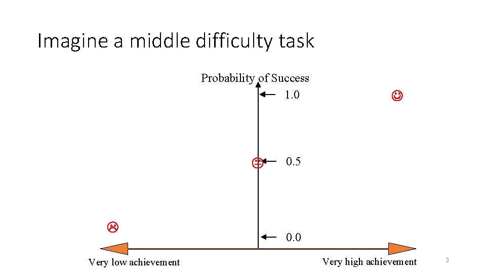 Imagine a middle difficulty task Probability of Success 1. 0 Very low achievement 0.