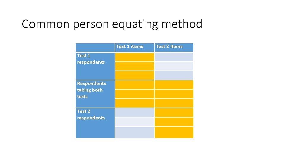 Common person equating method Test 1 items Test 1 respondents Respondents taking both tests