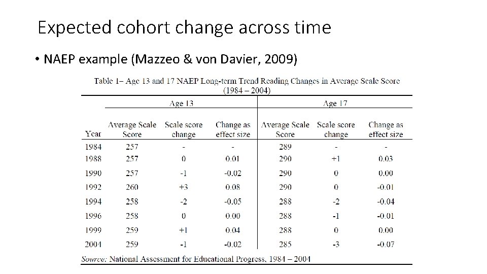 Expected cohort change across time • NAEP example (Mazzeo & von Davier, 2009) 