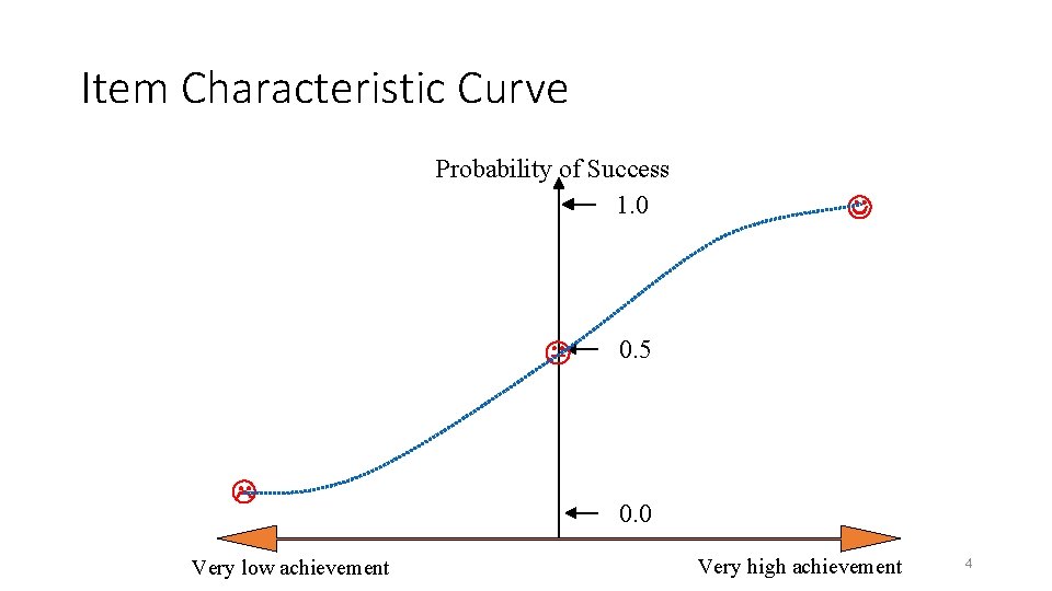 Item Characteristic Curve Probability of Success 1. 0 Very low achievement 0. 5 0.