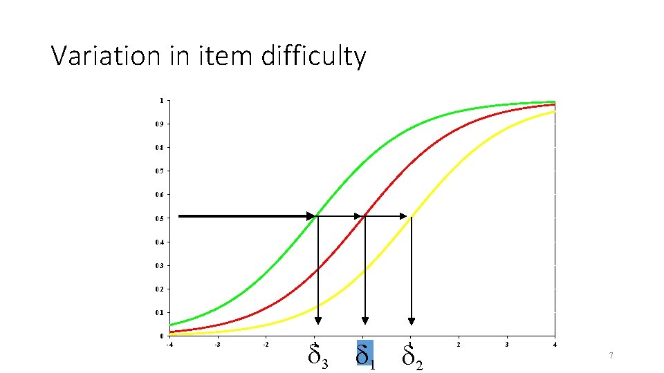 Variation in item difficulty 1 0. 9 0. 8 0. 7 0. 6 0.