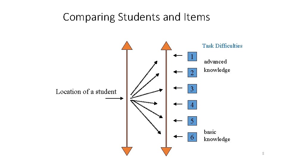 Comparing Students and Items Task Difficulties 1 2 Location of a student advanced knowledge