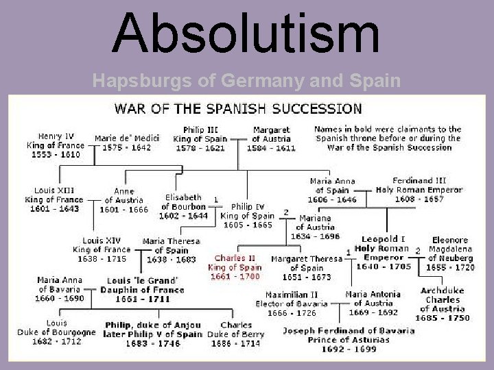 Absolutism Hapsburgs of Germany and Spain 