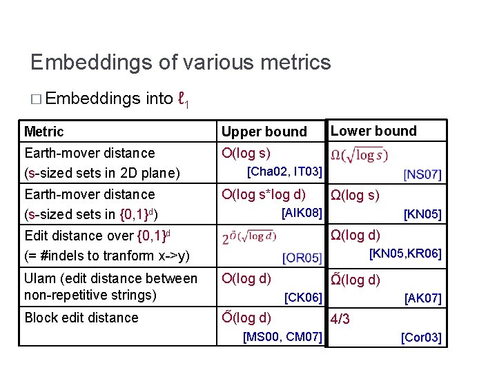 Embeddings of various metrics � Embeddings into ℓ 1 Metric Upper bound Earth-mover distance
