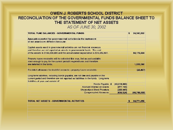 OWEN J. ROBERTS SCHOOL DISTRICT RECONCILIATION OF THE GOVERNMENTAL FUNDS BALANCE SHEET TO THE