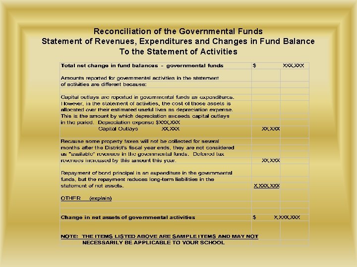 Reconciliation of the Governmental Funds Statement of Revenues, Expenditures and Changes in Fund Balance