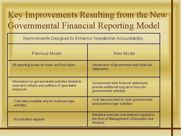 Key Improvements Resulting from the New Governmental Financial Reporting Model Improvements Designed to Enhance