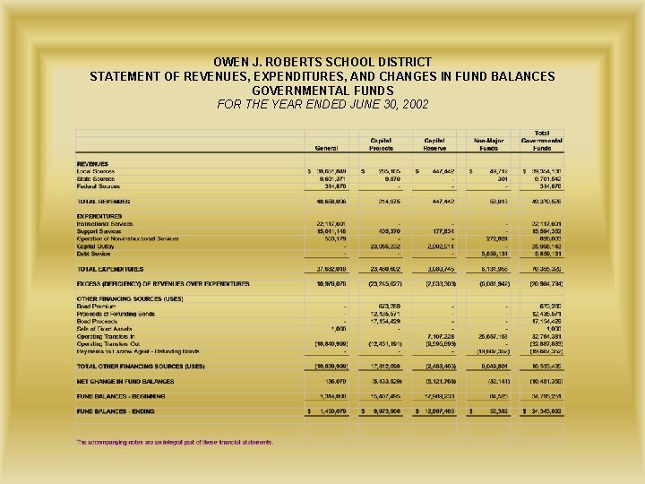 OWEN J. ROBERTS SCHOOL DISTRICT STATEMENT OF REVENUES, EXPENDITURES, AND CHANGES IN FUND BALANCES