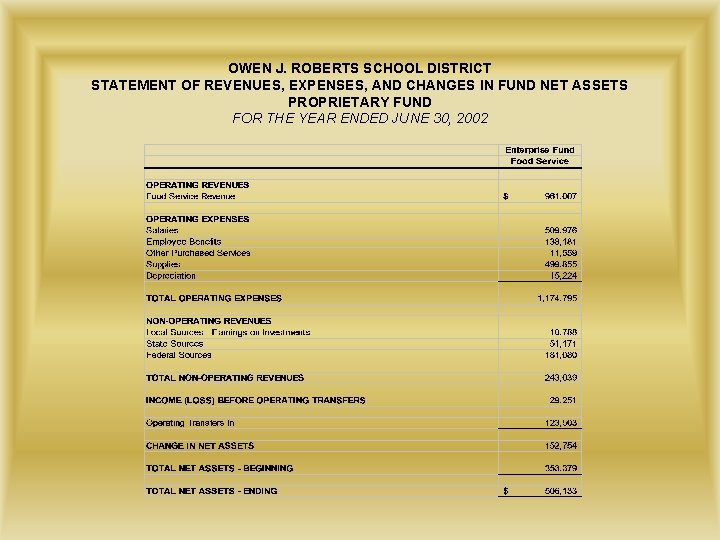 OWEN J. ROBERTS SCHOOL DISTRICT STATEMENT OF REVENUES, EXPENSES, AND CHANGES IN FUND NET