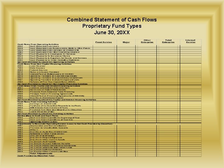 Combined Statement of Cash Flows Proprietary Fund Types June 30, 20 XX 