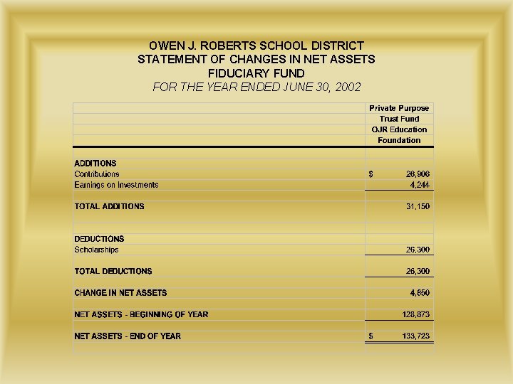 OWEN J. ROBERTS SCHOOL DISTRICT STATEMENT OF CHANGES IN NET ASSETS FIDUCIARY FUND FOR